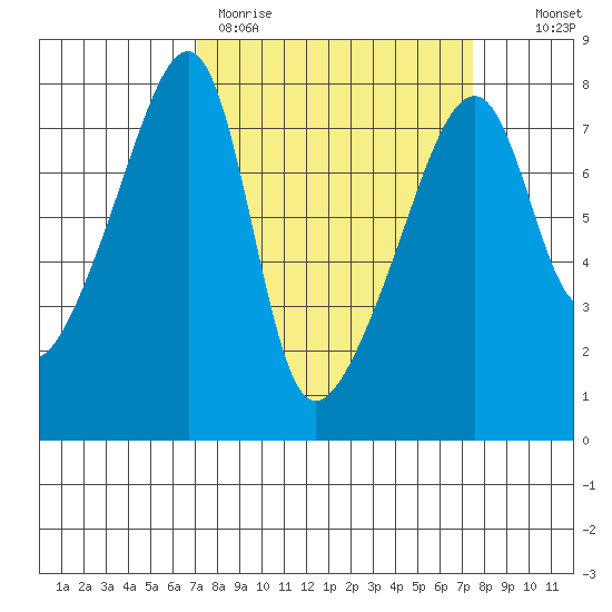 Obstruction Pass tide chart for Thursday, March 23, 2023