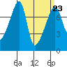 Obstruction Pass tide chart for Thursday, March 23, 2023