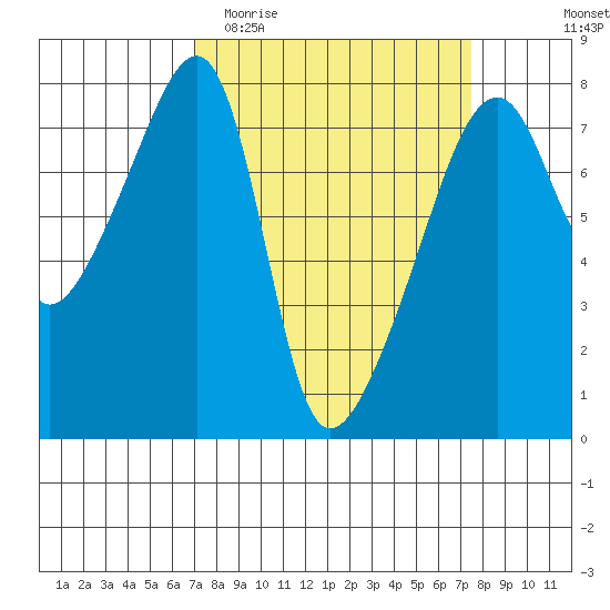 Obstruction Pass tide chart for Friday, March 24, 2023
