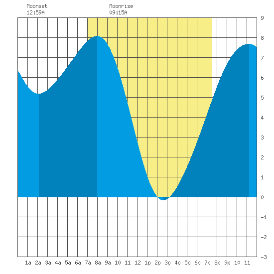 Obstruction Pass tide chart for Sunday, March 26, 2023