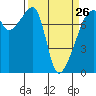 Obstruction Pass tide chart for Sunday, March 26, 2023
