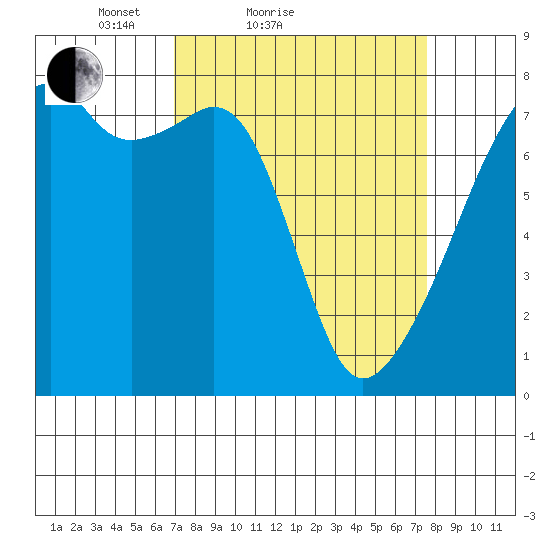 Obstruction Pass tide chart for Tuesday, March 28, 2023