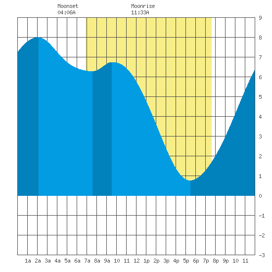 Obstruction Pass tide chart for Wednesday, March 29, 2023