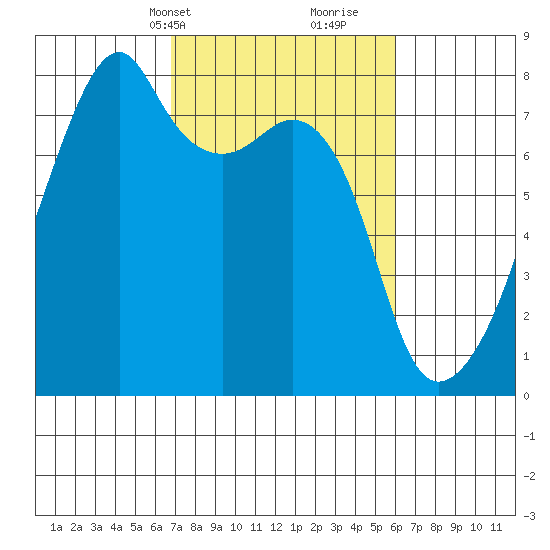 Obstruction Pass tide chart for Friday, March 3, 2023