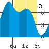 Obstruction Pass tide chart for Friday, March 3, 2023
