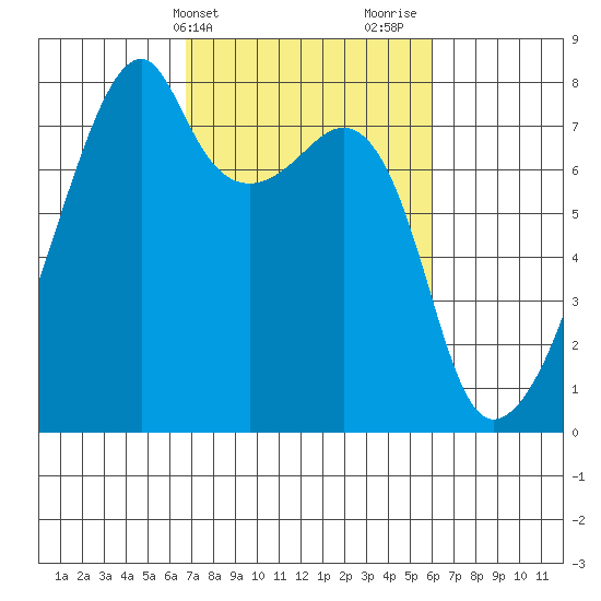 Obstruction Pass tide chart for Saturday, March 4, 2023