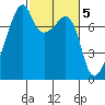 Obstruction Pass tide chart for Sunday, March 5, 2023