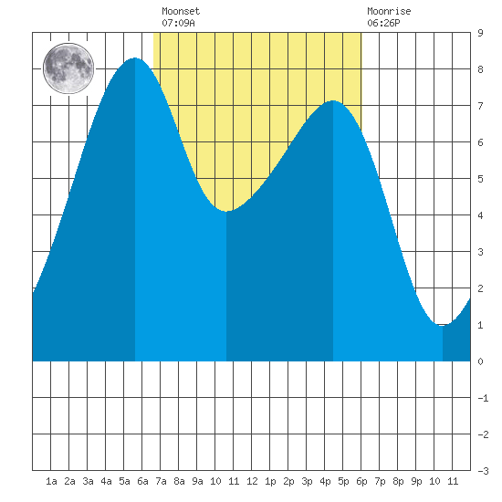 Obstruction Pass tide chart for Tuesday, March 7, 2023