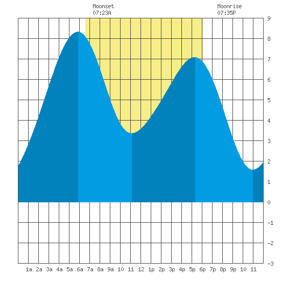 Obstruction Pass tide chart for Wednesday, March 8, 2023