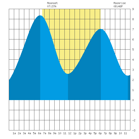 Obstruction Pass tide chart for Thursday, March 9, 2023