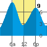 Obstruction Pass tide chart for Thursday, March 9, 2023