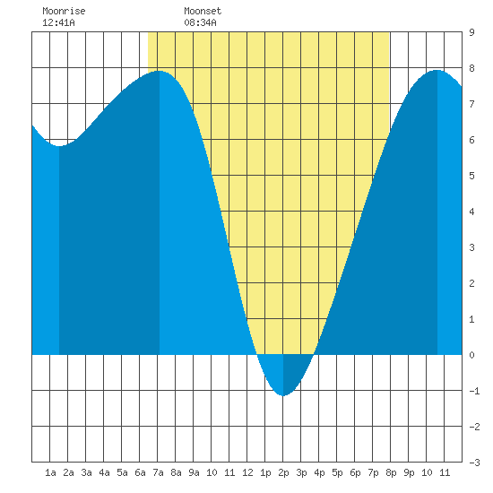 Obstruction Pass tide chart for Monday, April 10, 2023