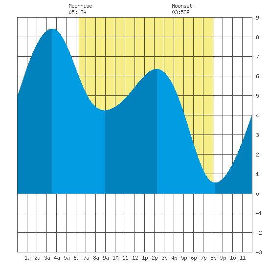 Obstruction Pass tide chart for Sunday, April 16, 2023
