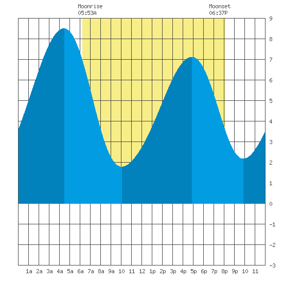 Obstruction Pass tide chart for Tuesday, April 18, 2023