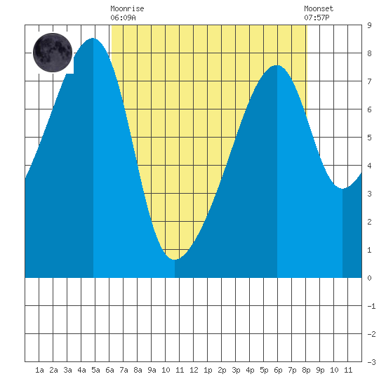 Obstruction Pass tide chart for Wednesday, April 19, 2023