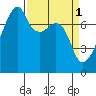 Obstruction Pass tide chart for Saturday, April 1, 2023
