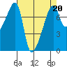Obstruction Pass tide chart for Thursday, April 20, 2023