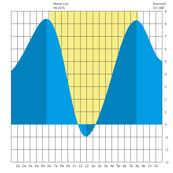 Obstruction Pass tide chart for Friday, April 21, 2023
