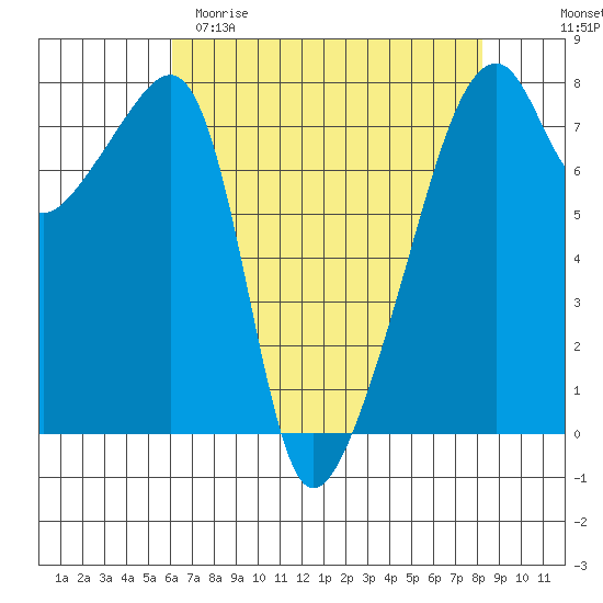 Obstruction Pass tide chart for Saturday, April 22, 2023