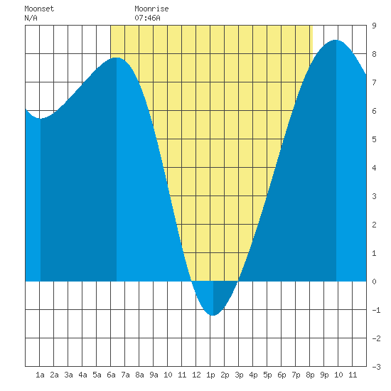 Obstruction Pass tide chart for Sunday, April 23, 2023