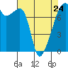 Obstruction Pass tide chart for Monday, April 24, 2023