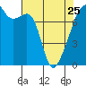 Obstruction Pass tide chart for Tuesday, April 25, 2023