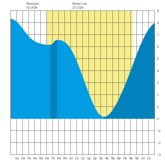 Obstruction Pass tide chart for Wednesday, April 26, 2023