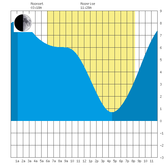 Obstruction Pass tide chart for Thursday, April 27, 2023