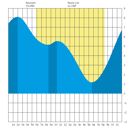 Obstruction Pass tide chart for Friday, April 28, 2023