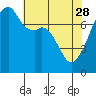 Obstruction Pass tide chart for Friday, April 28, 2023