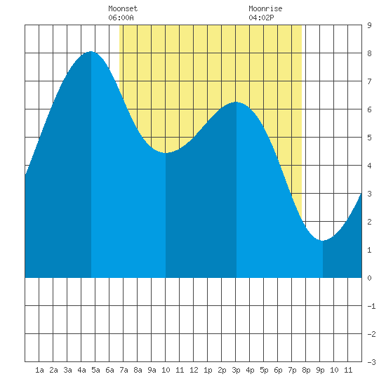 Obstruction Pass tide chart for Sunday, April 2, 2023