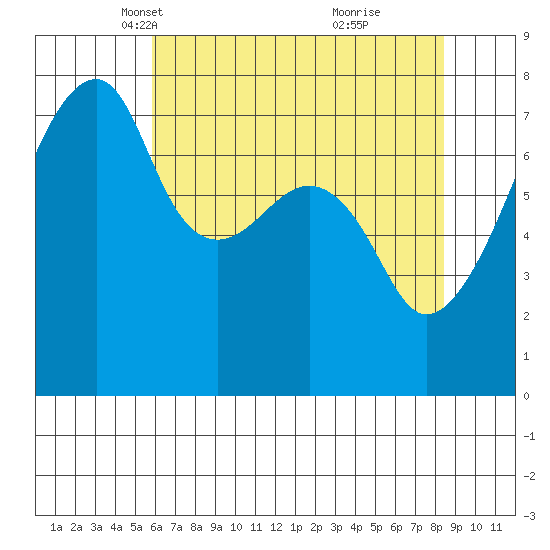 Obstruction Pass tide chart for Sunday, April 30, 2023