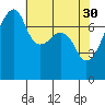 Obstruction Pass tide chart for Sunday, April 30, 2023