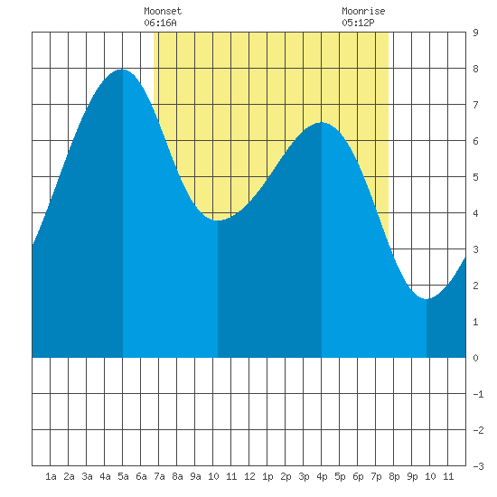 Obstruction Pass tide chart for Monday, April 3, 2023