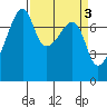 Obstruction Pass tide chart for Monday, April 3, 2023