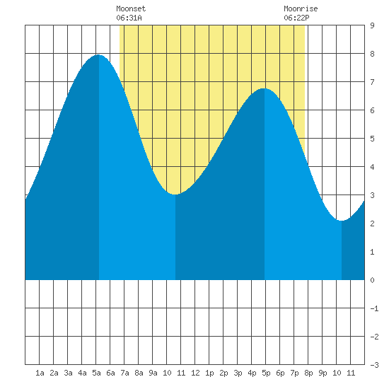 Obstruction Pass tide chart for Tuesday, April 4, 2023