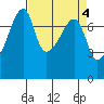 Obstruction Pass tide chart for Tuesday, April 4, 2023