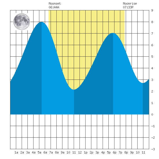 Obstruction Pass tide chart for Wednesday, April 5, 2023