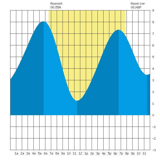 Obstruction Pass tide chart for Thursday, April 6, 2023