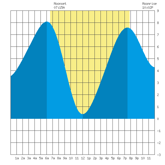 Obstruction Pass tide chart for Friday, April 7, 2023