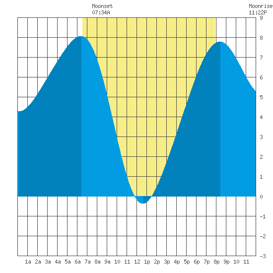 Obstruction Pass tide chart for Saturday, April 8, 2023