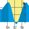 Obstruction Pass tide chart for Sunday, April 9, 2023