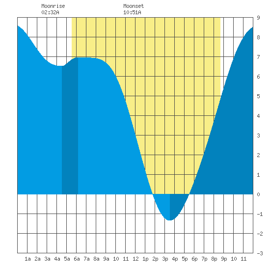 Obstruction Pass tide chart for Thursday, May 11, 2023