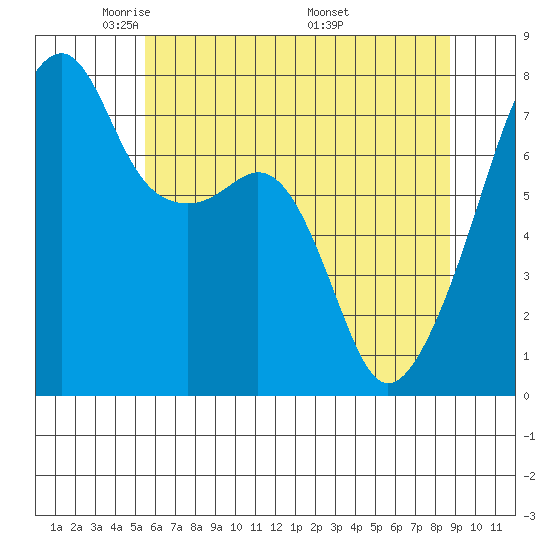 Obstruction Pass tide chart for Saturday, May 13, 2023