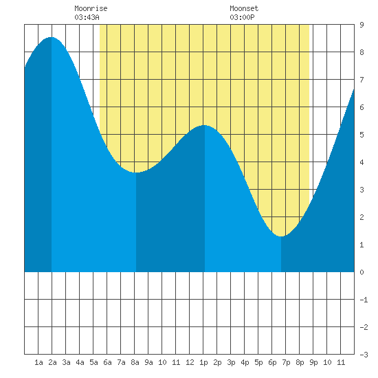 Obstruction Pass tide chart for Sunday, May 14, 2023