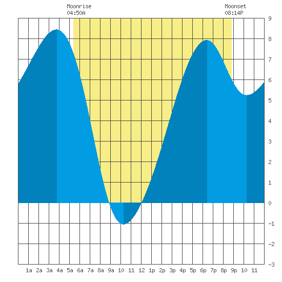Obstruction Pass tide chart for Thursday, May 18, 2023