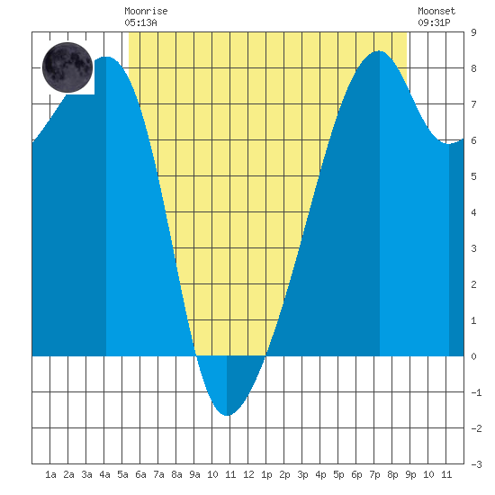 Obstruction Pass tide chart for Friday, May 19, 2023