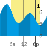 Obstruction Pass tide chart for Monday, May 1, 2023