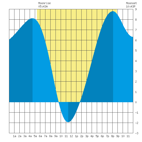 Obstruction Pass tide chart for Saturday, May 20, 2023