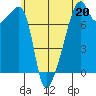 Obstruction Pass tide chart for Saturday, May 20, 2023